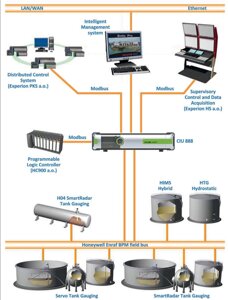Комерційний резервуарний облік Інтерфейси зв'язку та спеціалізоване ПО КВП Honeywell стаціонарний прилад