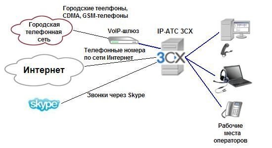 Заміна офісної АТС на IP-АТС - опт