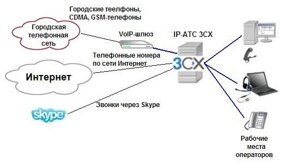 Заміна офісної АТС на IP-АТС