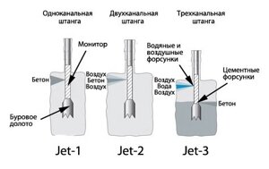 Грунтоцементные сваи JET-2 в Києві от компании БУРОНАБИВНІ - БУРОІН'ЄКЦІЙНІ ПАЛІ - БУРІННЯ - ГВИНТОВI ПАЛІ - МОНТАЖ