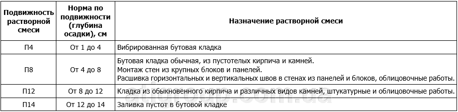 Классификация растворов по подвижности (удобоукладываемости) Классификация растворов по подвижности (удобоукладываемости)