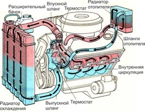 Ремонт системи охолодження