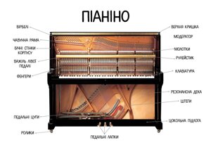 Будова піаніно-плакат