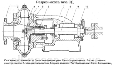 Насосы сточно-динамические (типа СД)