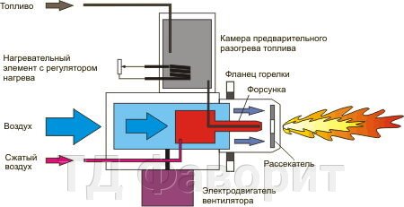 Горелки на отработанном масле