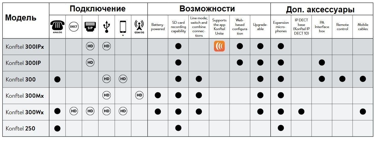 Сравнение возможностей конференц-телефонов Konftel