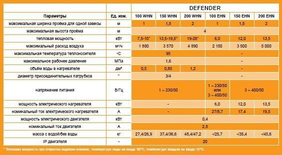 Воздушная завеса VTS Defender