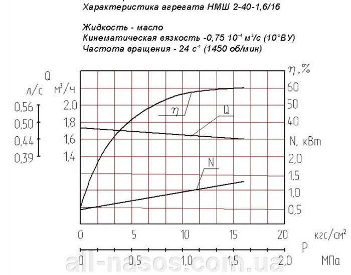 НМШ2-40-1,6/16-10