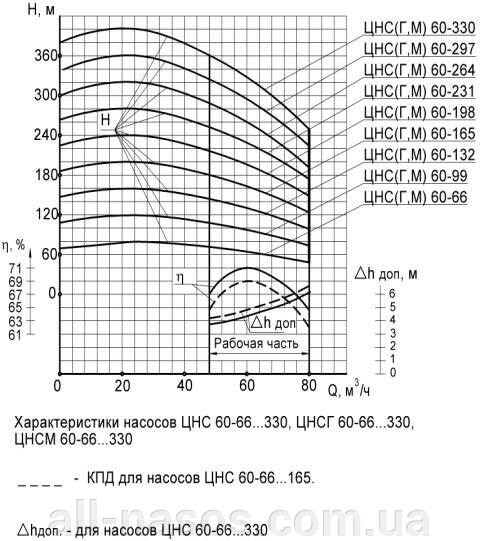 ЦНС 60-330 Купить Украина