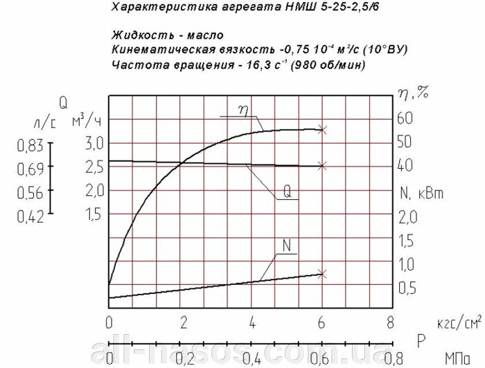 НМШ5-25-2,5/6-10