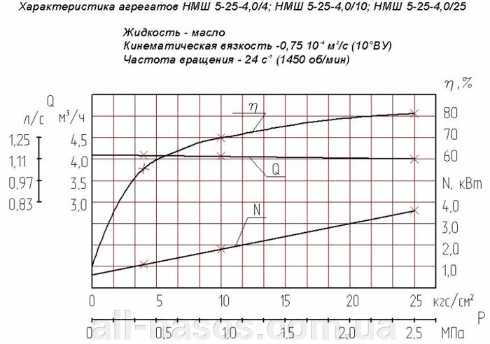 НМШ5-25-4,0/4-5