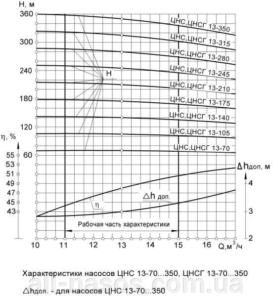 ЦНС 13-70 Купить Украина