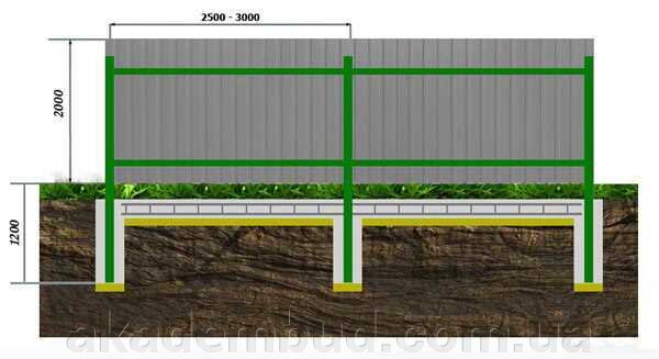 схема ленточного фундамента для забора их профнастила