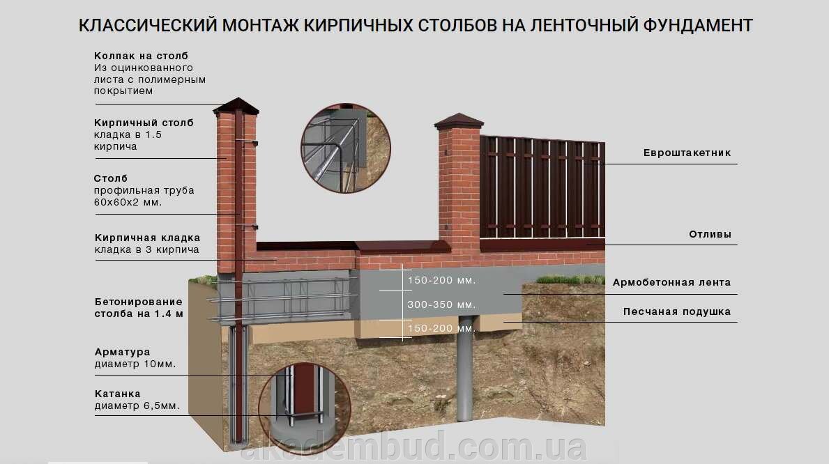 Схема сооружения забора с бетонным фундаментом и кирпичными столбами