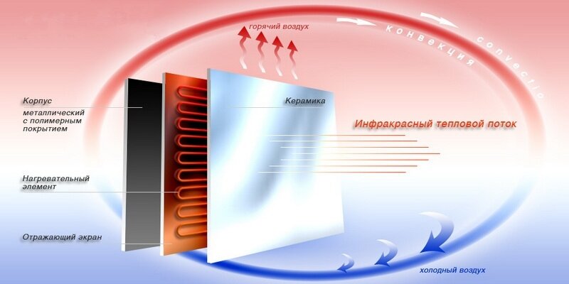 Экономичное отопление. Как сэкономить на отоплении и не замерзнуть. Инфракрасные умные панельные обогреватели. Расчёт потребления и экономии. - фото pic_ba02303f797bc915df7c8166c833b987_1920x9000_1.jpg