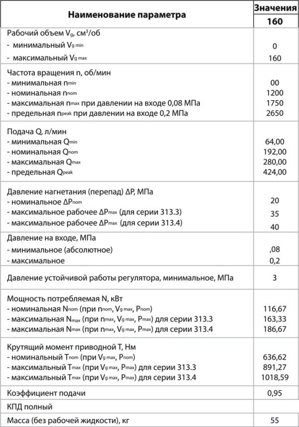 Технические характеристики гидронасоса 313.x.160