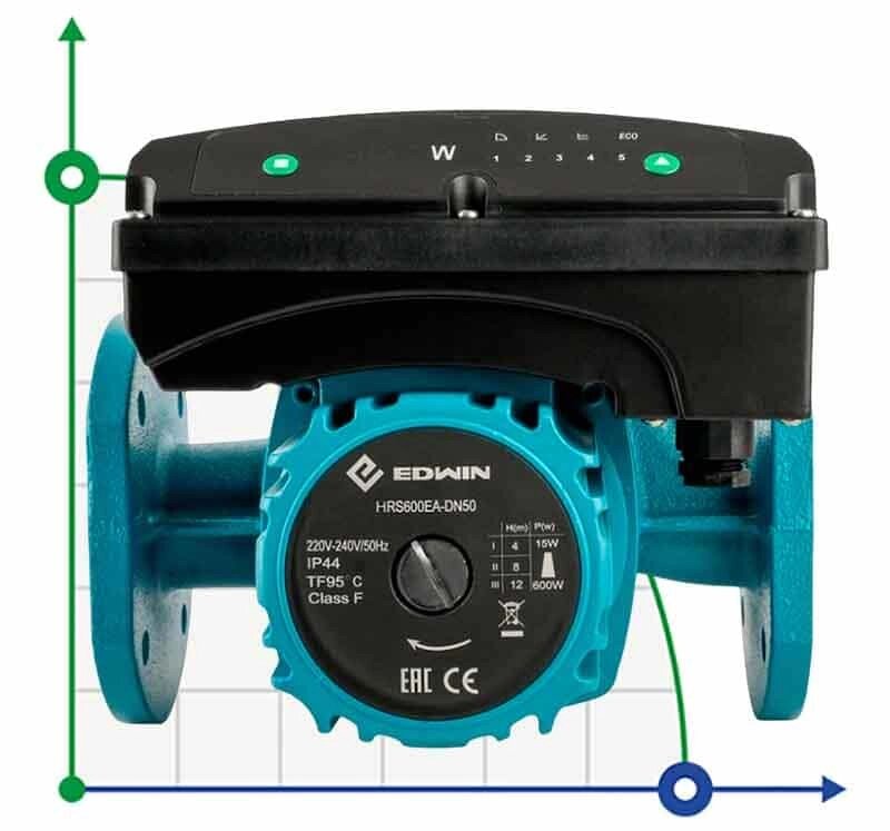 Циркуляційний насос для опалення заощаджуючий енергію HRS600EA-DN65, 220V з мокрим ротором від компанії BTS-ENGINEERING - фото 1