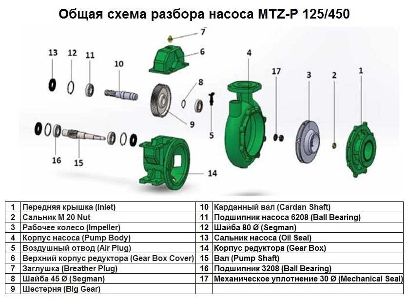 Корпус насоса Pump Body поз.№4 до насоса MTZ-P 125/450, арт. 1015513 від компанії BTS-ENGINEERING - фото 1