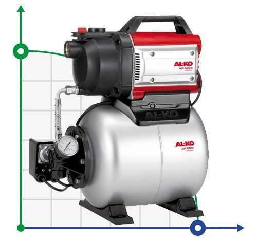 Насосна станція AL-KO HW 3000 Classic знято з виробництва від компанії BTS-ENGINEERING - фото 1