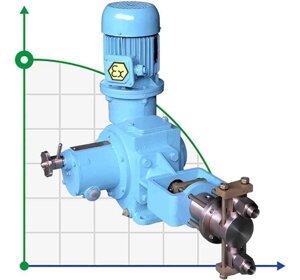 Дозуючий плунжерний насос НД 1000/10 К24B, 1,5кВт, Ex