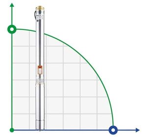 3SDM318-0,75 насос глибинний багатоступеневий