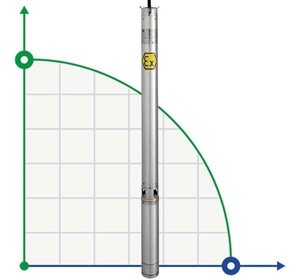 Погружний свердловинний насос 4 дюйма ATEX ALPHA EX 17, 220V