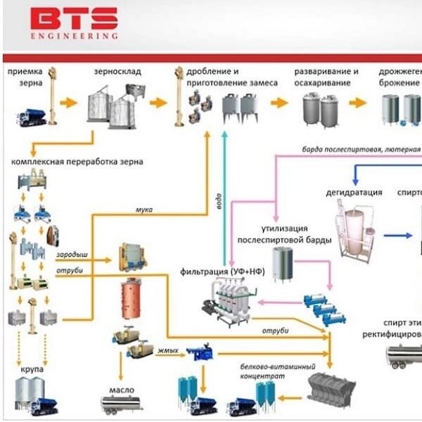Спиртзавод, комплексна переробка сировини, що містить крохмаль (кукурудзи, пшениці, сої і т. д.) від компанії BTS-ENGINEERING - фото 1