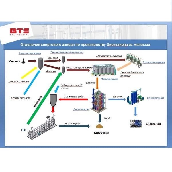 Спиртзавод: проектування, технологія, обладнання, будівництво від компанії BTS-ENGINEERING - фото 1