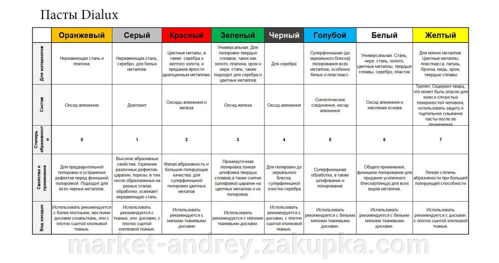 Паста полировальная Dialux