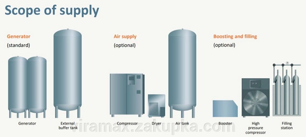 Азотні генератори промислового призначення, різної продуктивності та розмірів від компанії Вірамакс - фото 1