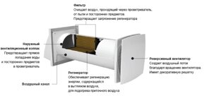 Провітрювач приміщень Соло РА1-35-9 Р електричний Домовент