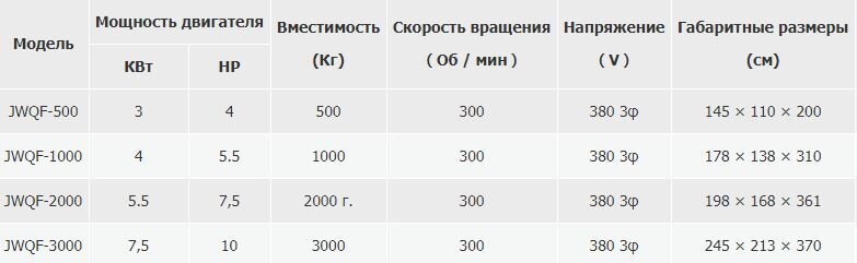 Таблица характеристик Вертикальных миксеров JunWei