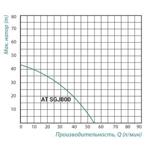 Taifu ATSGJ800 насосна станція H = 43 м Q = 3,3 кбм P = 800 Вт. 1 "x1"з п’ятерником)