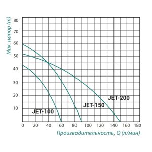 Taifu Jet-100 насос поверхневий. Самовсмоктуючий, корпус чавун n = 43 м q = 3,6 кбм р = 750 Вт.
