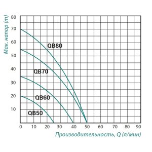 TAIFU QB-70 Поверхневий вихровий насос, нержавіюча проставка) n = 50 м Q = 3 кбм р = 550 Вт. 1 "x 1"