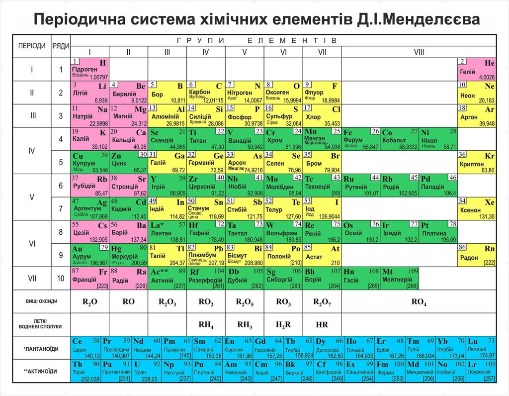 Плакат Періодична система хімічних елементів Д. І. Менделєєва Код/Артикул 168 від компанії greencard - фото 1