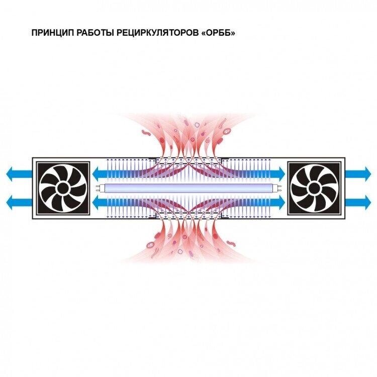 Рециркулятор бактерицидний BactoSfera ОРББ-15х2 Код/Артикул 94 ОРББ-15х2 від компанії greencard - фото 1