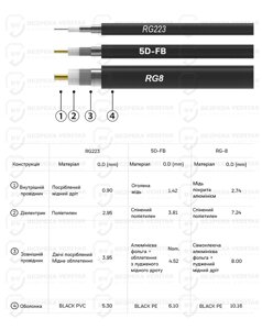 Кабель Alientech 5D-FB 15 метрів (2 дроти)