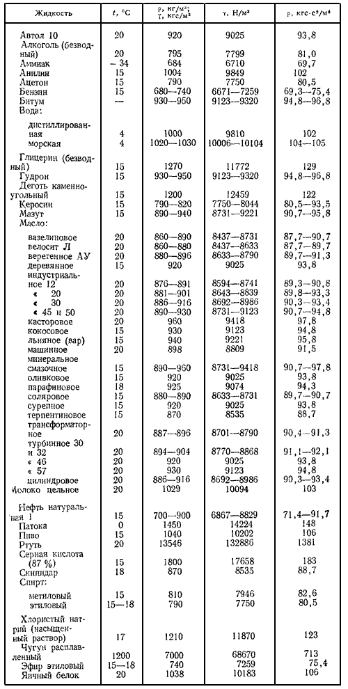 таблица плотности