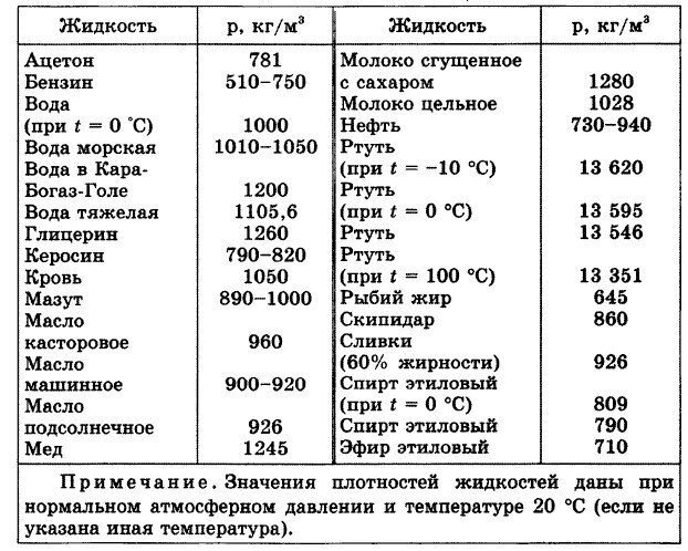 плотность таблица