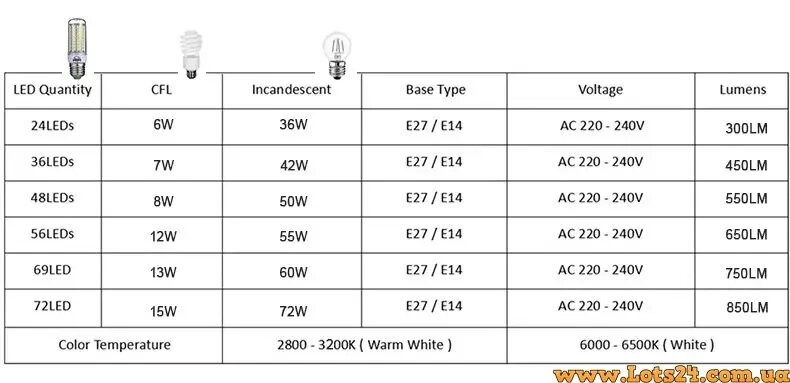 Енергоощадна світлодіодна лампа E27 69 LED-лампочка Е27 від компанії Артур Захаров - фото 1