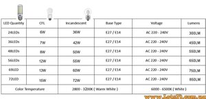 Енергоощадна світлодіодна лампа E27 69 LED-лампочка Е2 7 ват