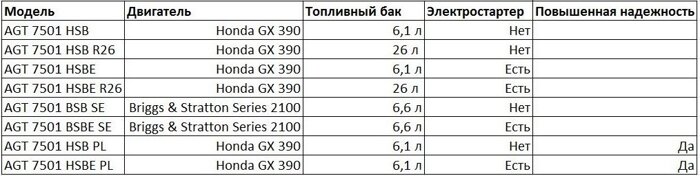 Бензиновый генератор AGT 7501 HSBE