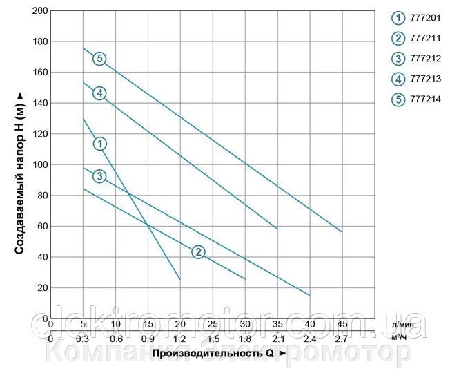 Скважинный насос Aquatica (DONGYIN) 0.37 кВт H 130(65) м Q 20(13.3) л/мин 75 мм від компанії Компанія Єлектромотор - фото 1