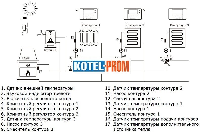 Автоматика для управління системою опалення Euroster UNI 3 від компанії SERVICE-CLUB - фото 1