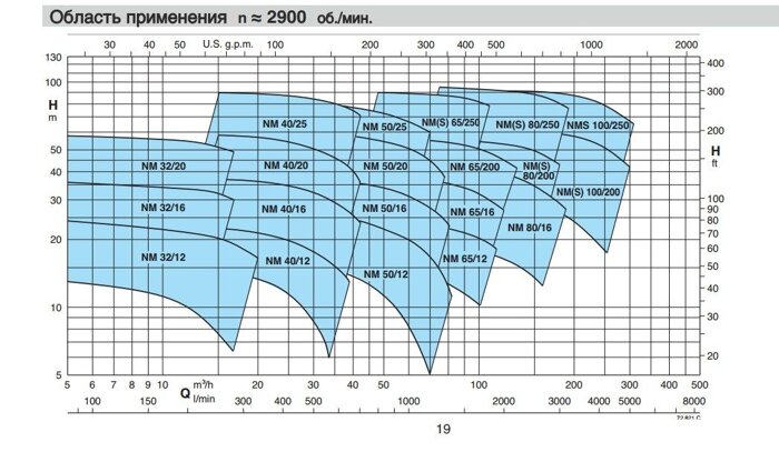 график насоса nm