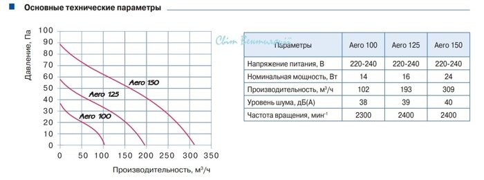 Блауберг (Blauberg) Aero технические характеристики