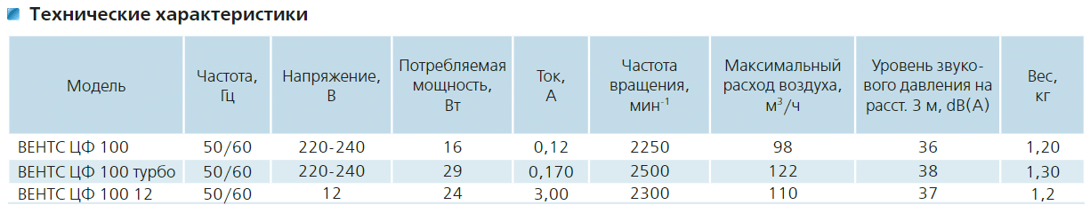 Вентилятор Вентс 100 ЦФ техническая характеристика