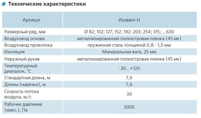 Изолированные воздуховоды серии Изовент Н