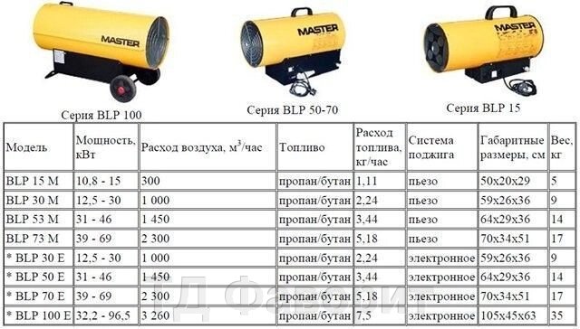 Газова теплова гармата Master BLP 53 E від компанії ТД Фаворит - фото 1